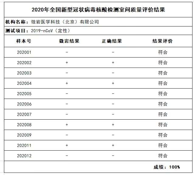中关村协同创新基金投资企业微岩医学通过新冠病毒核酸检测室间质量
